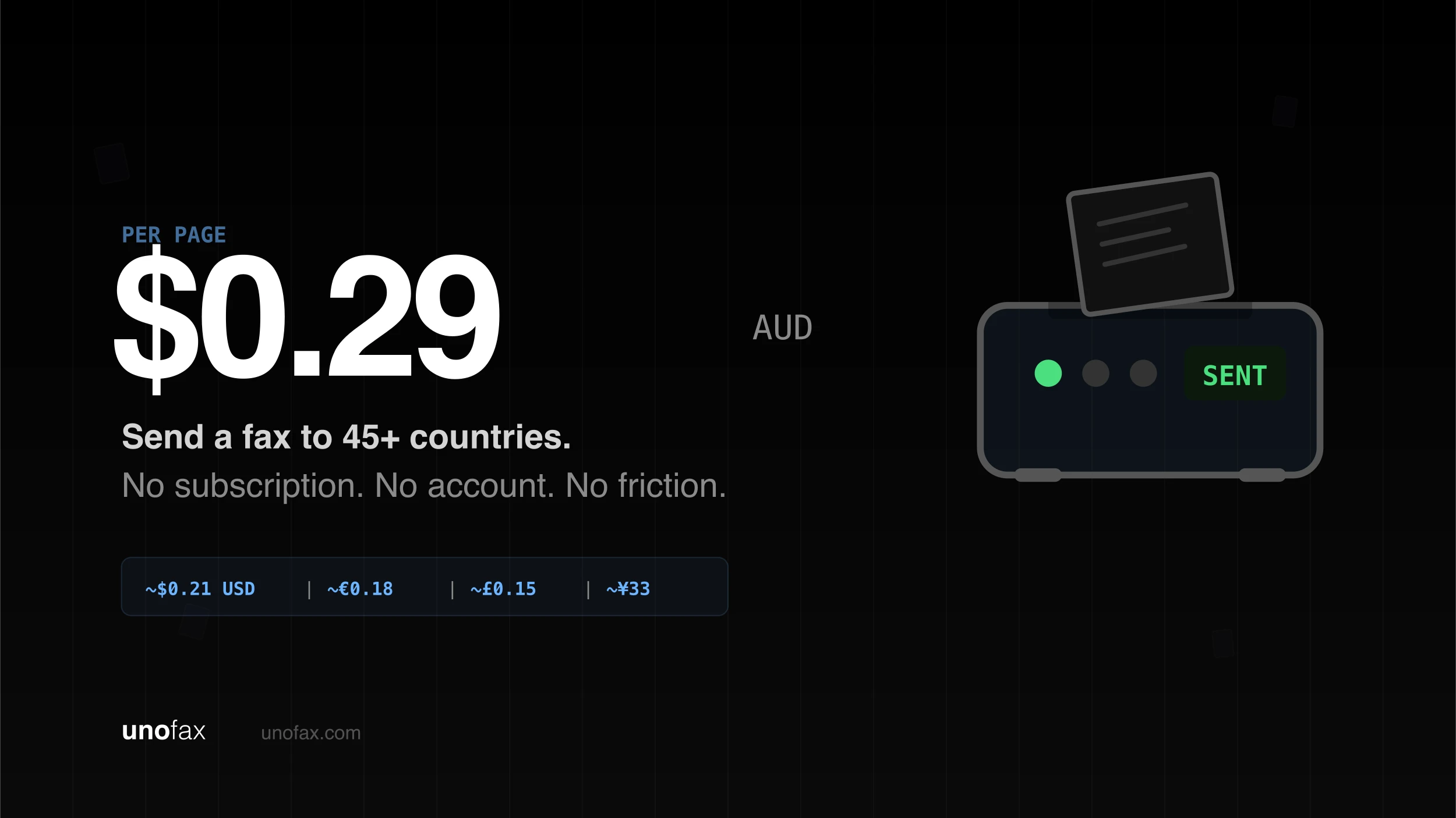 UnoFax pricing: $0.29 AUD per page to send a fax to 45+ countries, shown with currency conversions to USD, EUR, GBP, and JPY